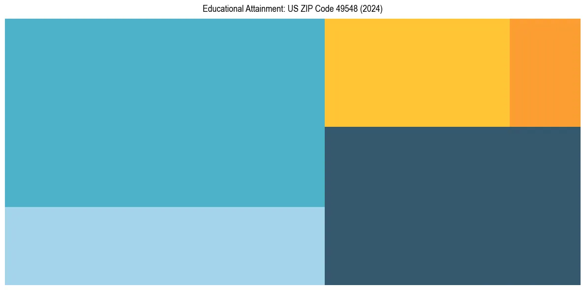 Education Treemap for  in 2024