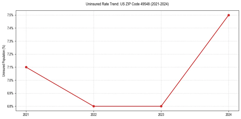 Uninsured trend chart for US ZIP Code 49548