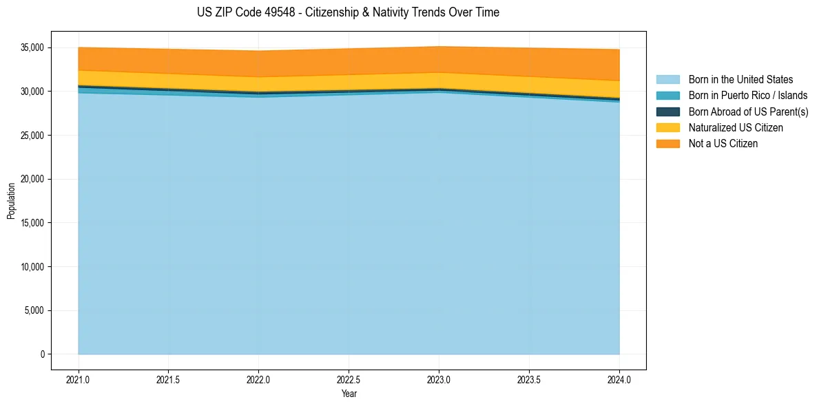 Historical nativity trends for 