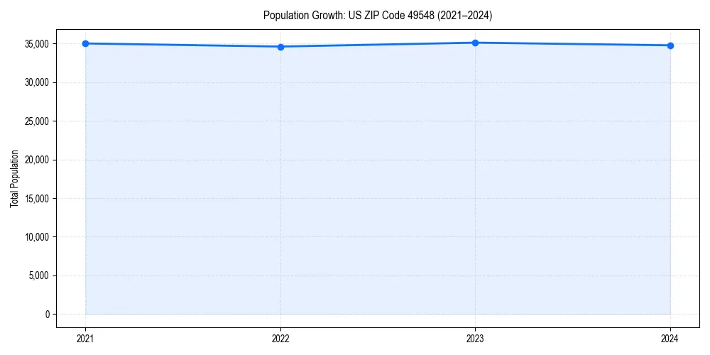 Population trends in 