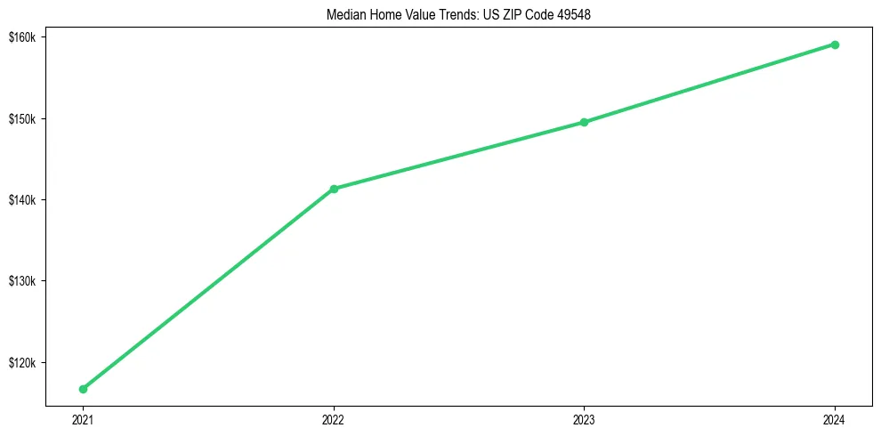 Median property value trends in 