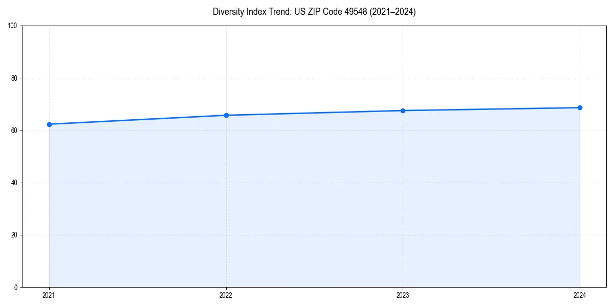 Line chart showing diversity index trends for 