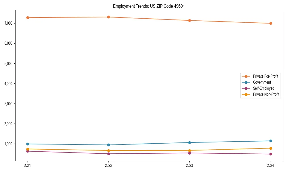 Long-term employment trends in 
