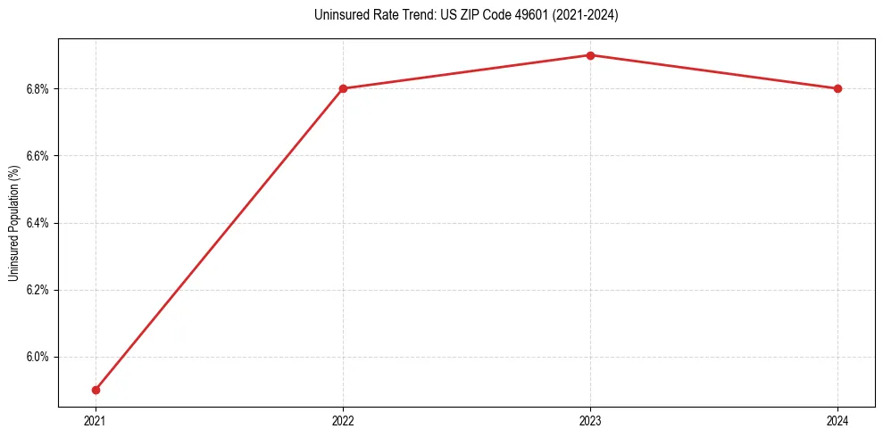 Uninsured trend chart for US ZIP Code 49601