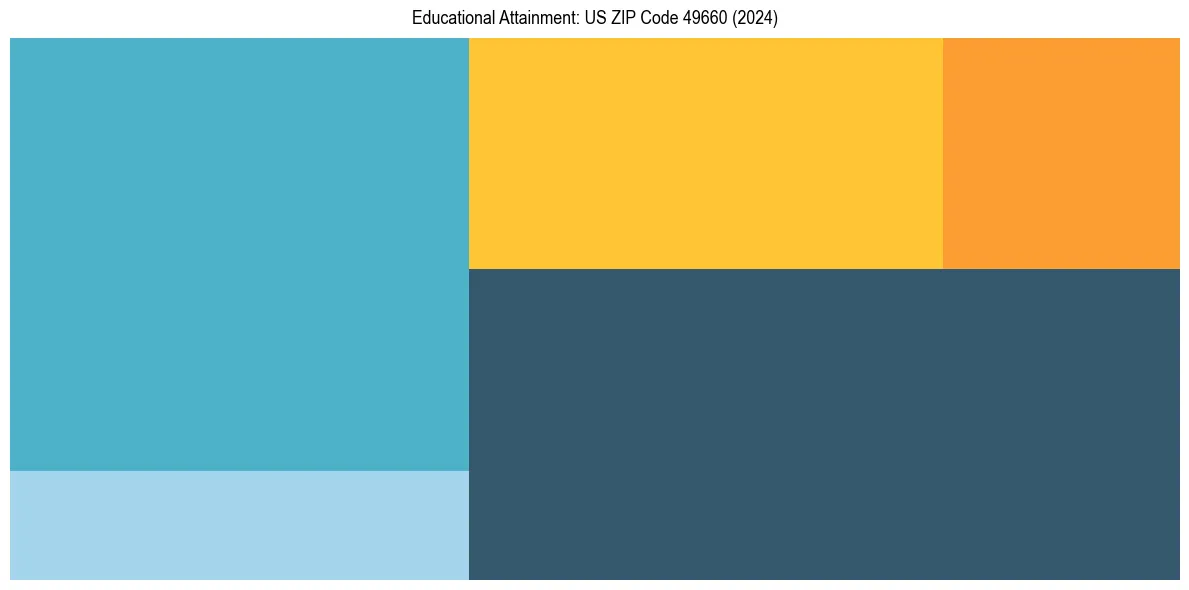 Education Treemap for  in 2024
