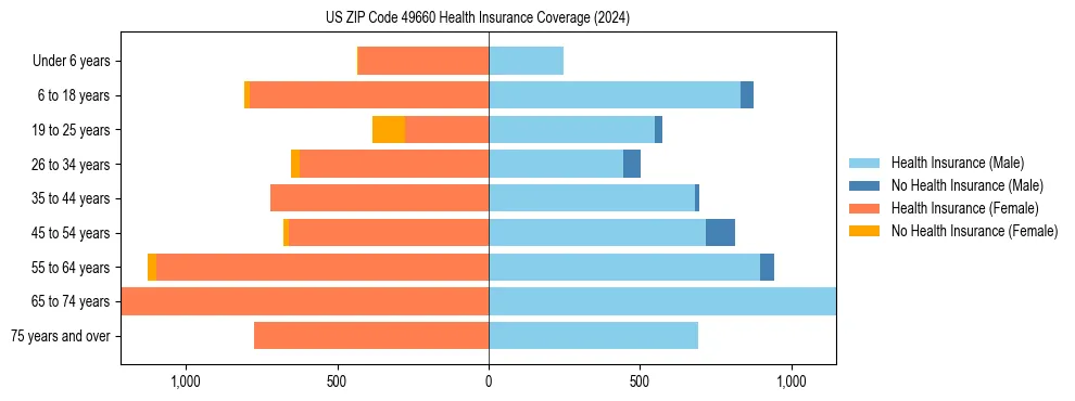 Health insurance pyramid for US ZIP Code 49660