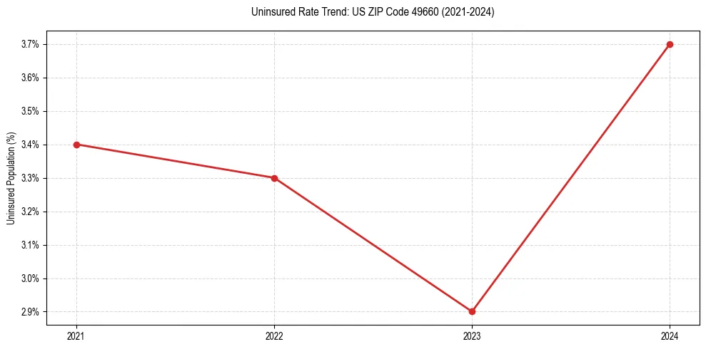Uninsured trend chart for US ZIP Code 49660