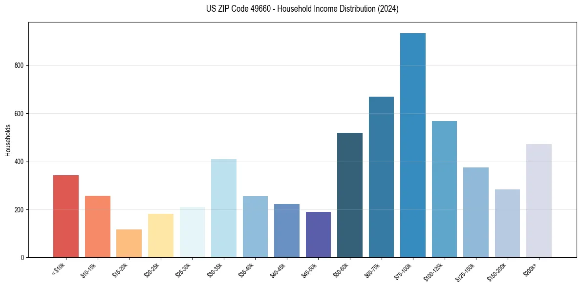 Income Distribution for 