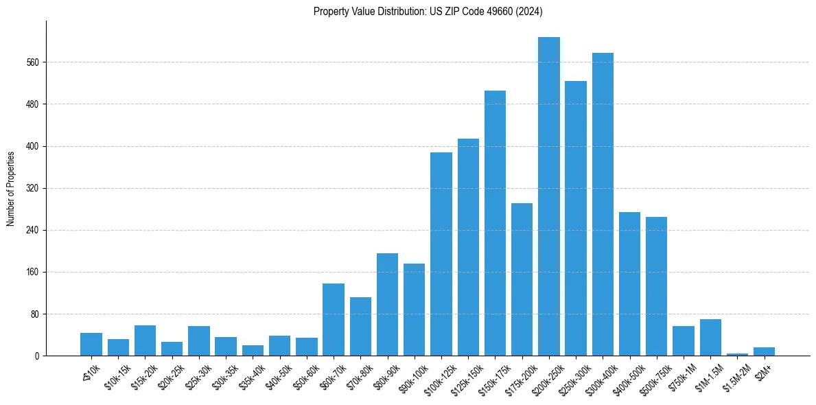 Value Distribution for 