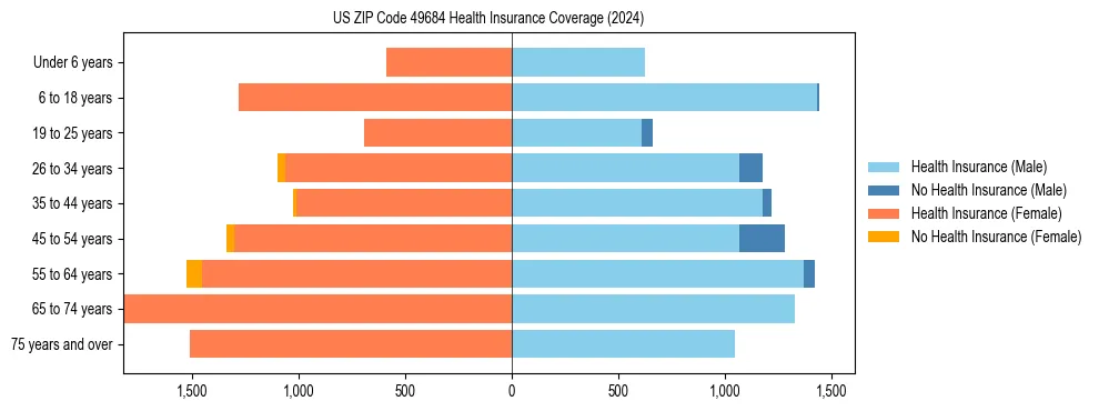Health insurance pyramid for US ZIP Code 49684