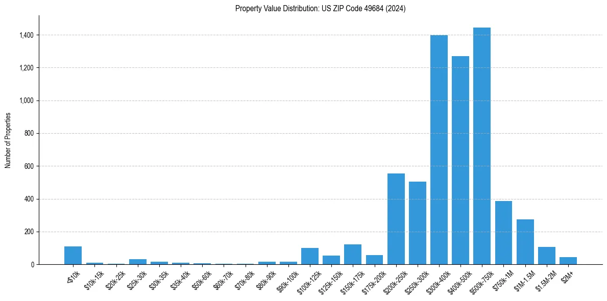 Value Distribution for 