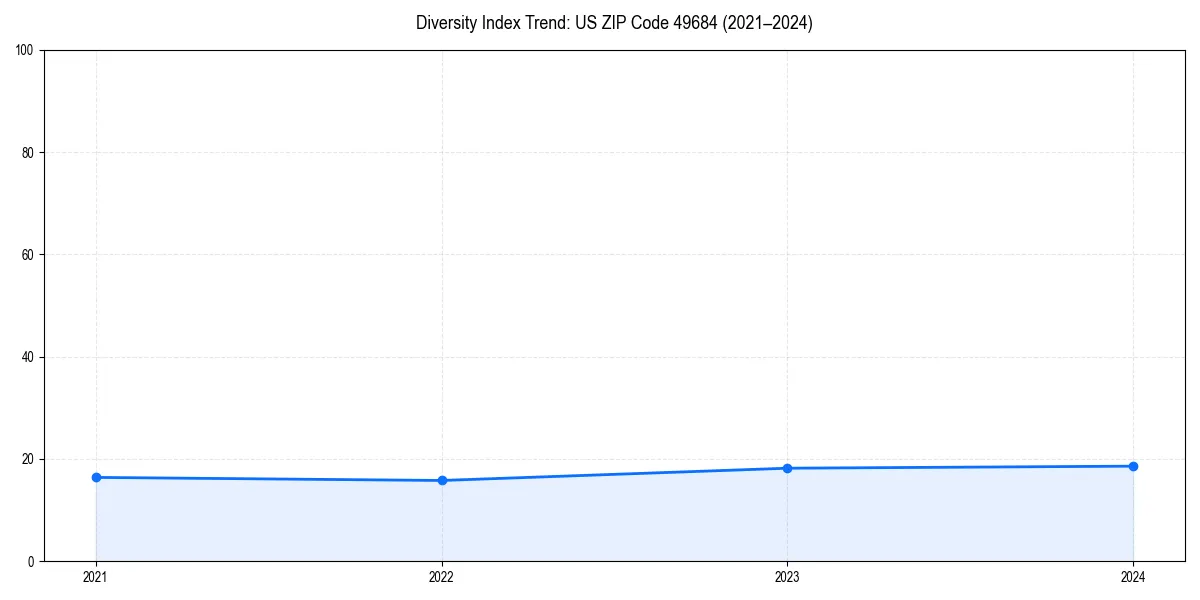 Line chart showing diversity index trends for 