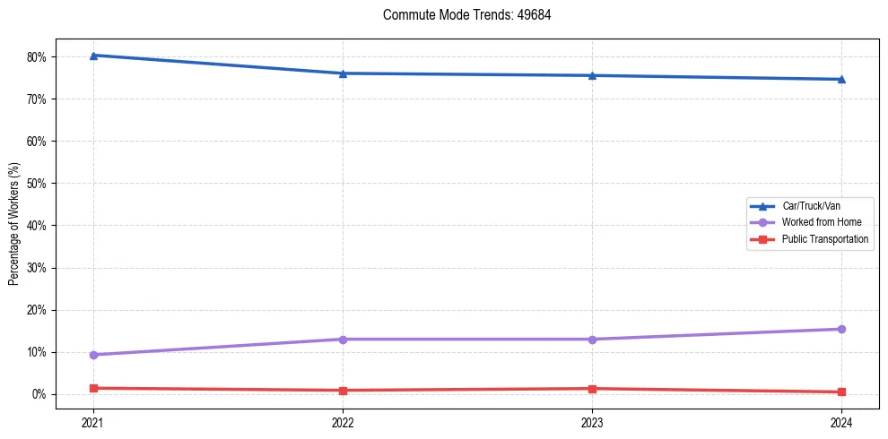 Transportation trends in US ZIP Code 49684