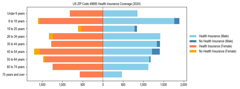 Health insurance pyramid for US ZIP Code 49685