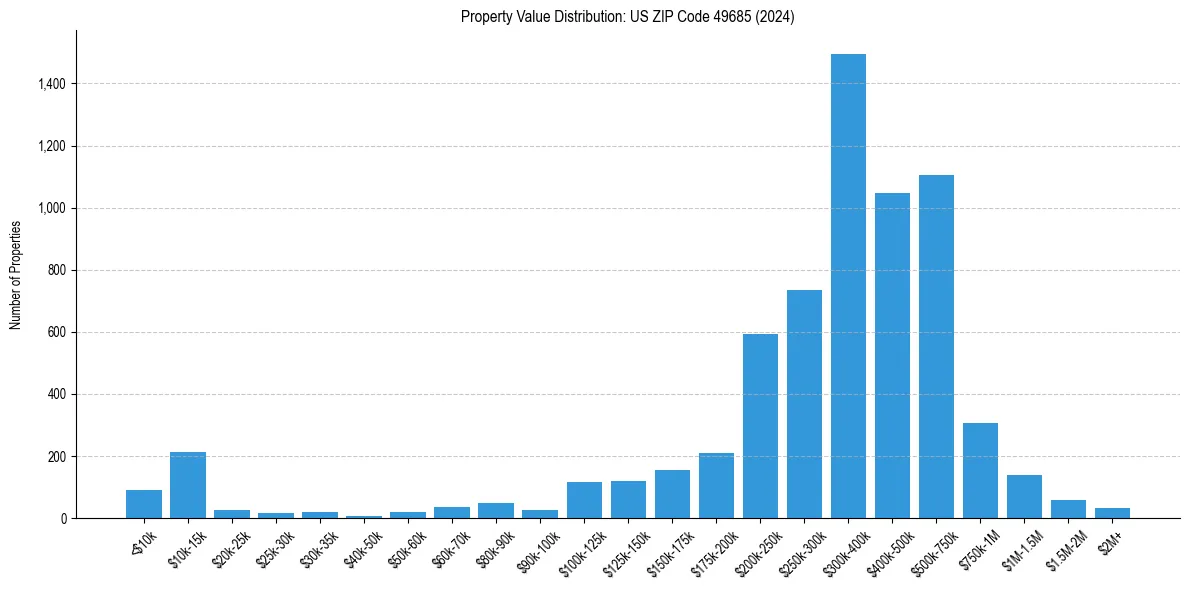 Value Distribution for 