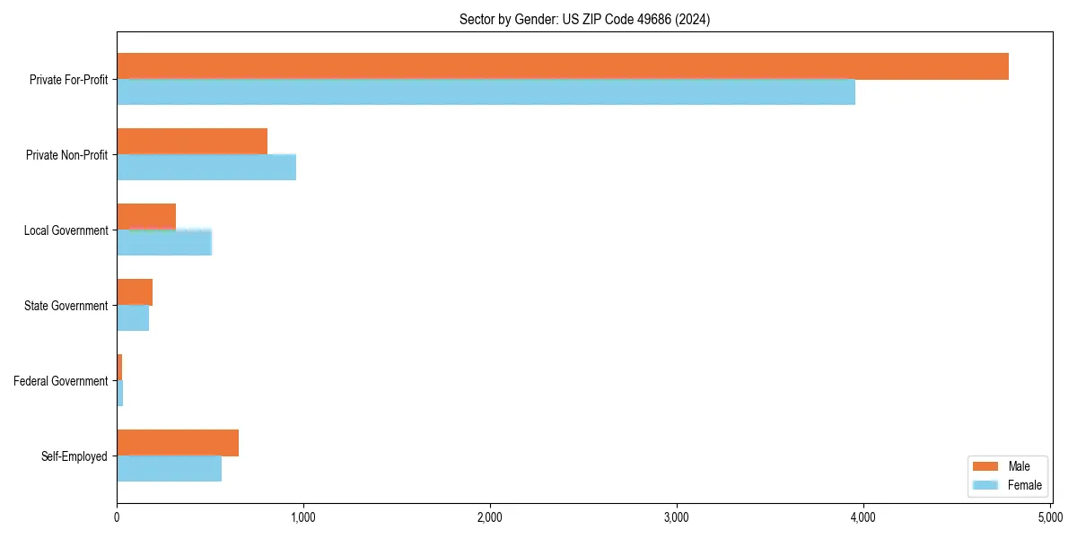 Employment sector breakdown by gender in 