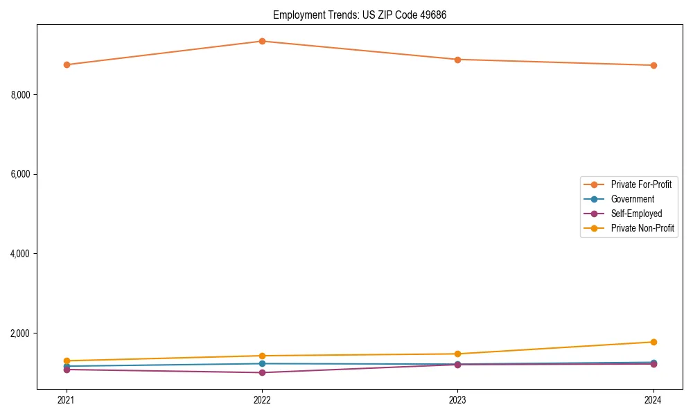 Long-term employment trends in 