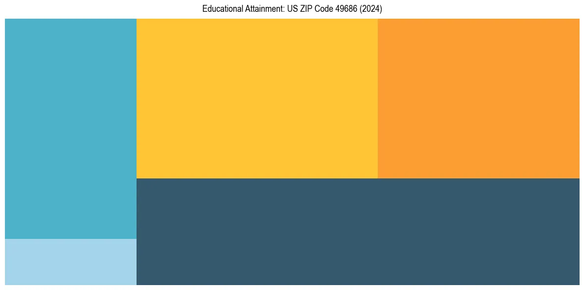 Education Treemap for  in 2024
