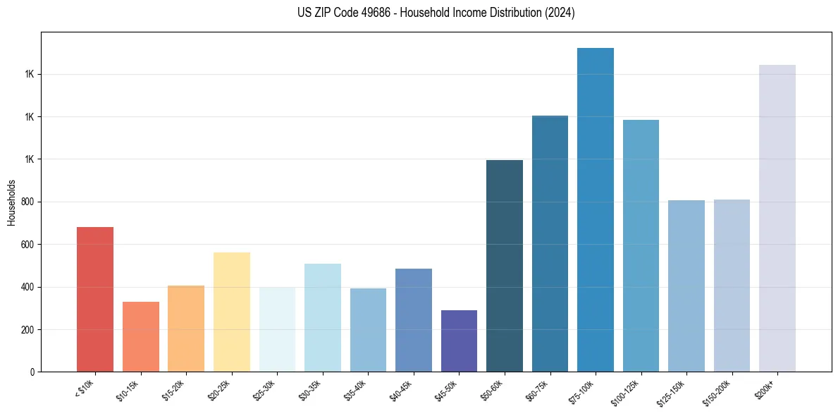 Income Distribution for 