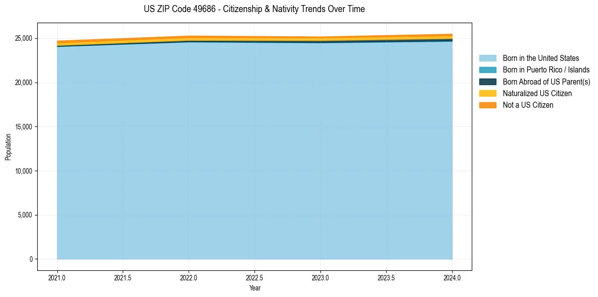 Historical nativity trends for 