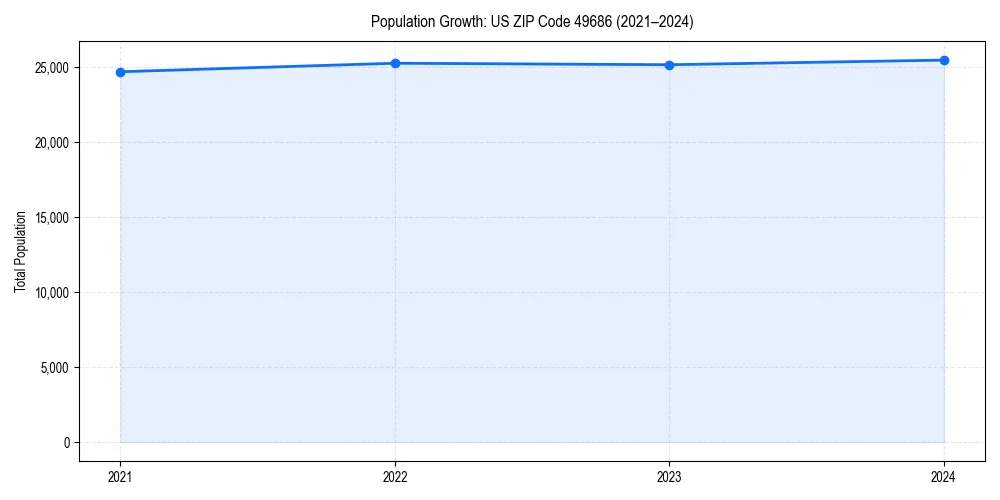 Population trends in 