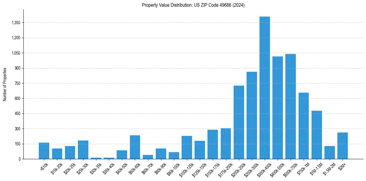 Value Distribution for 