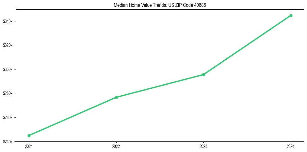 Median property value trends in 