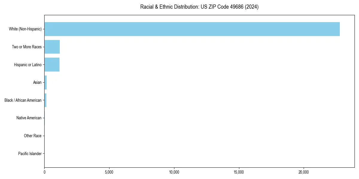 Bar chart showing racial distribution in  for 2024