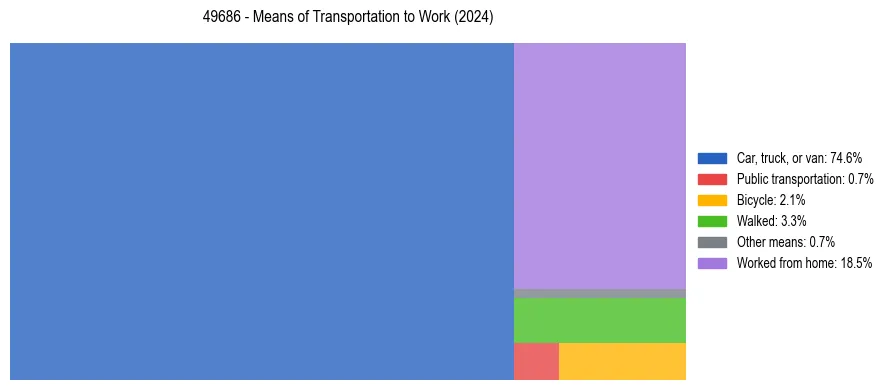 Commute modes in US ZIP Code 49686