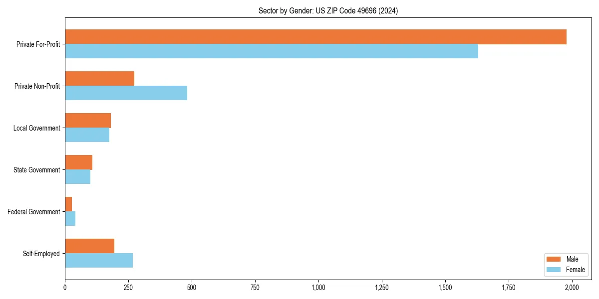 Employment sector breakdown by gender in 