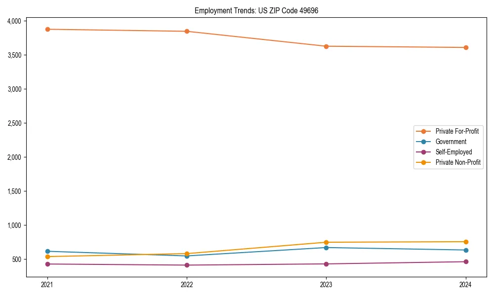 Long-term employment trends in 