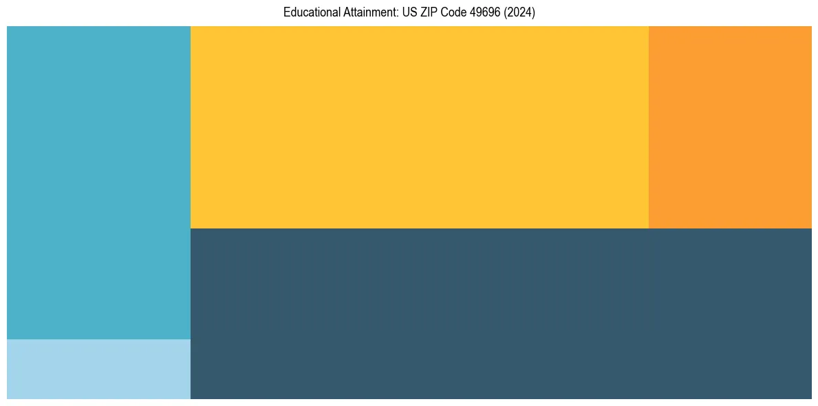 Education Treemap for  in 2024