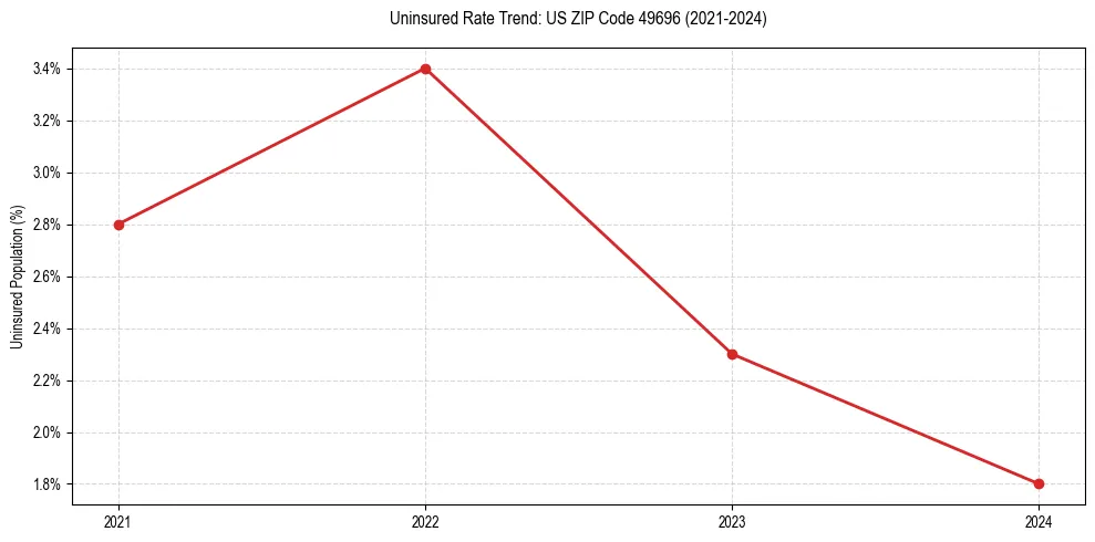 Uninsured trend chart for US ZIP Code 49696