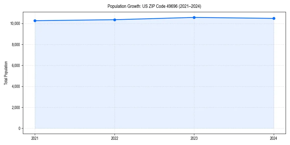 Population trends in 