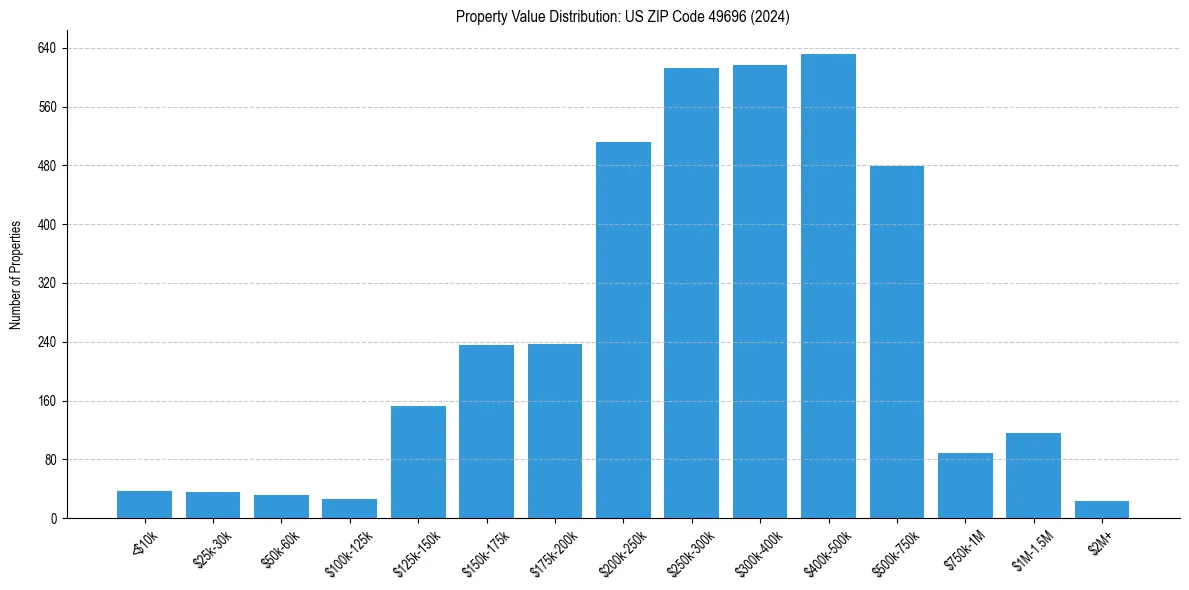 Value Distribution for 