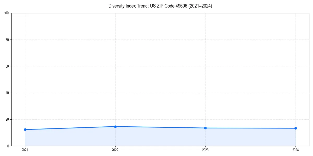 Line chart showing diversity index trends for 