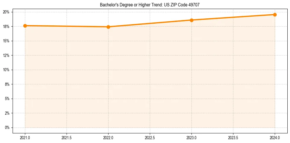 Trend chart showing bachelor degree growth in 
