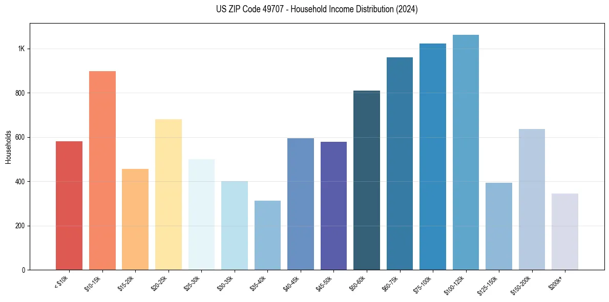 Income Distribution for 
