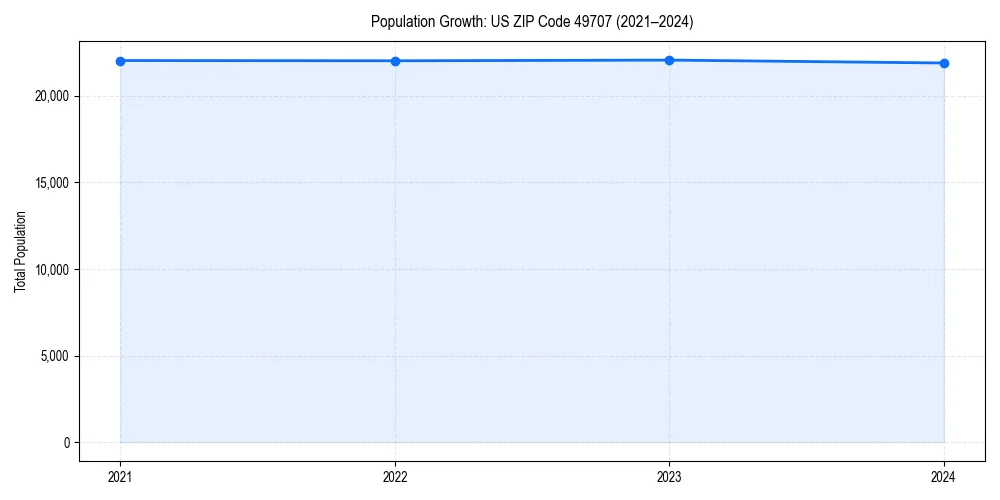 Population trends in 
