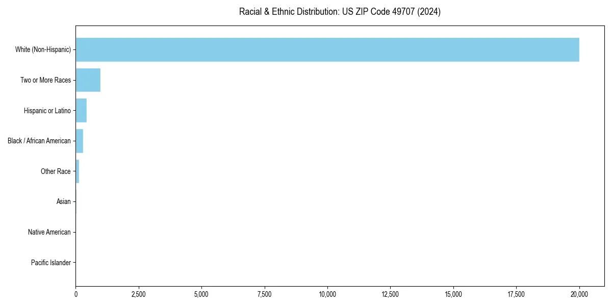 Bar chart showing racial distribution in  for 2024