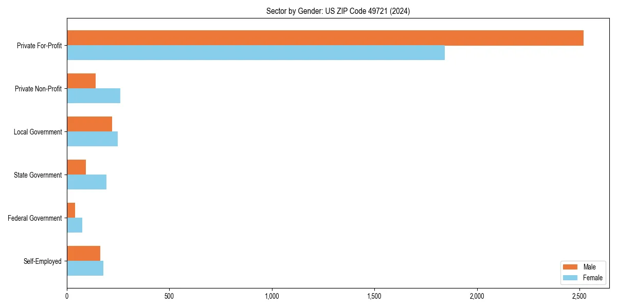 Employment sector breakdown by gender in 
