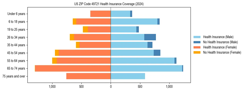 Health insurance pyramid for US ZIP Code 49721
