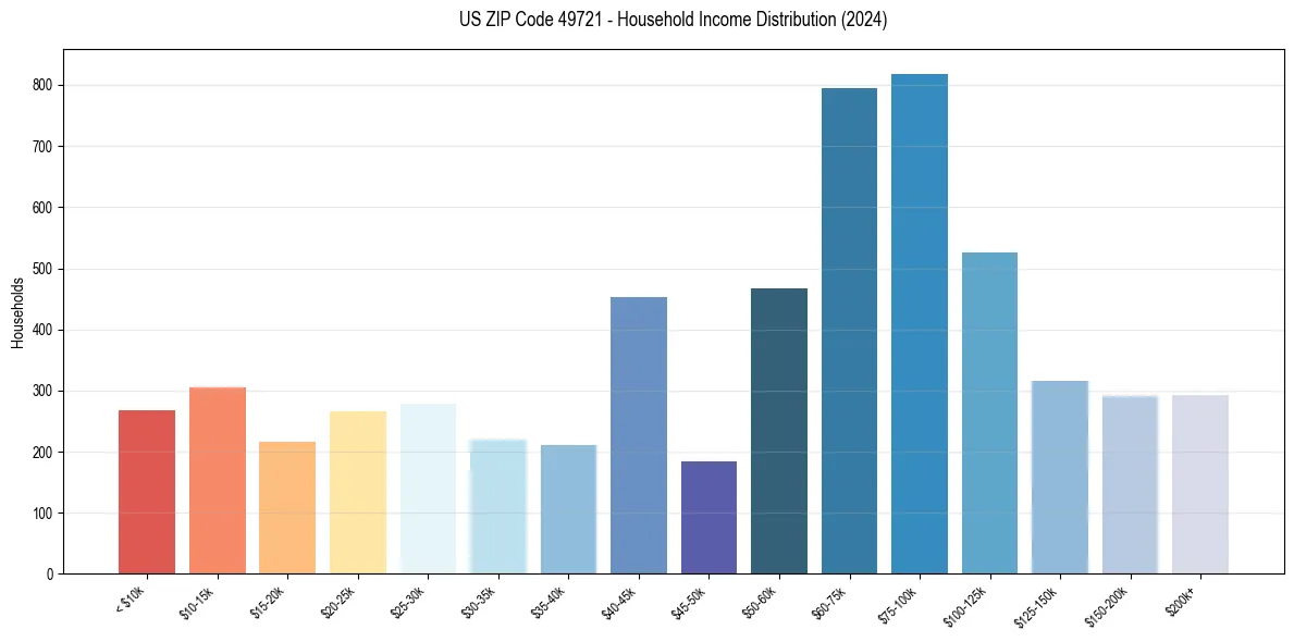 Income Distribution for 