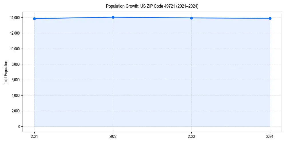 Population trends in 