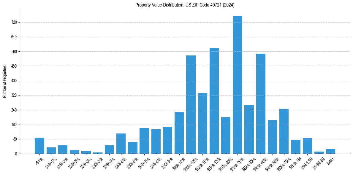 Value Distribution for 