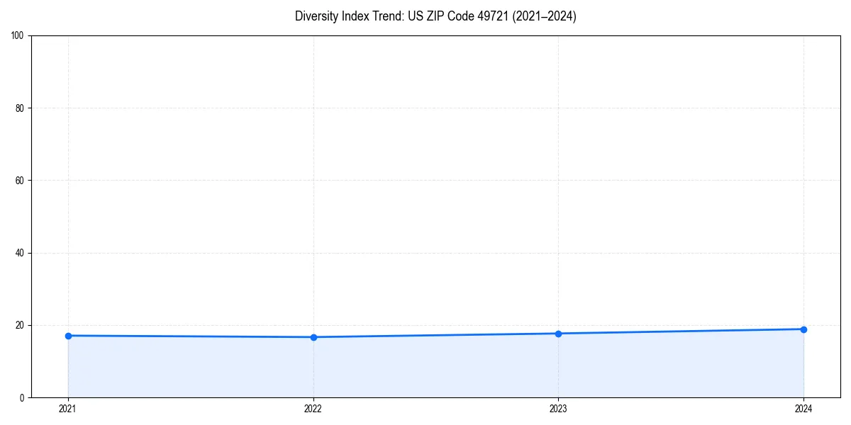 Line chart showing diversity index trends for 