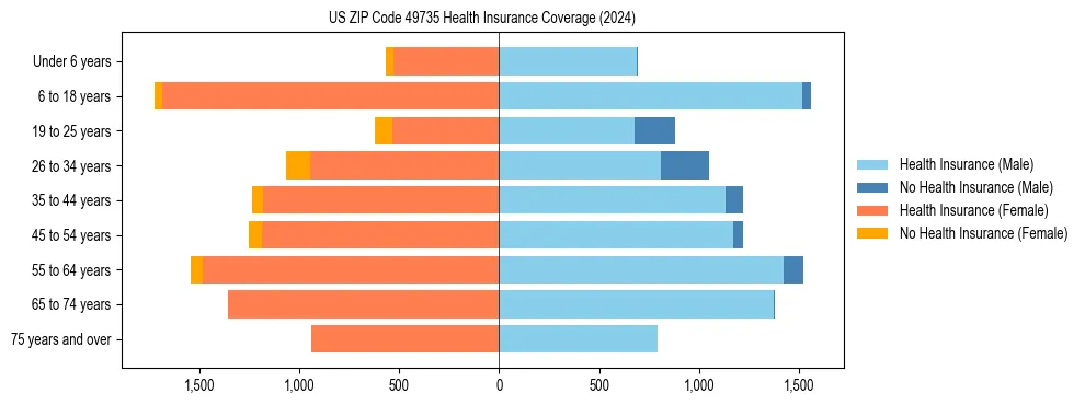 Health insurance pyramid for US ZIP Code 49735