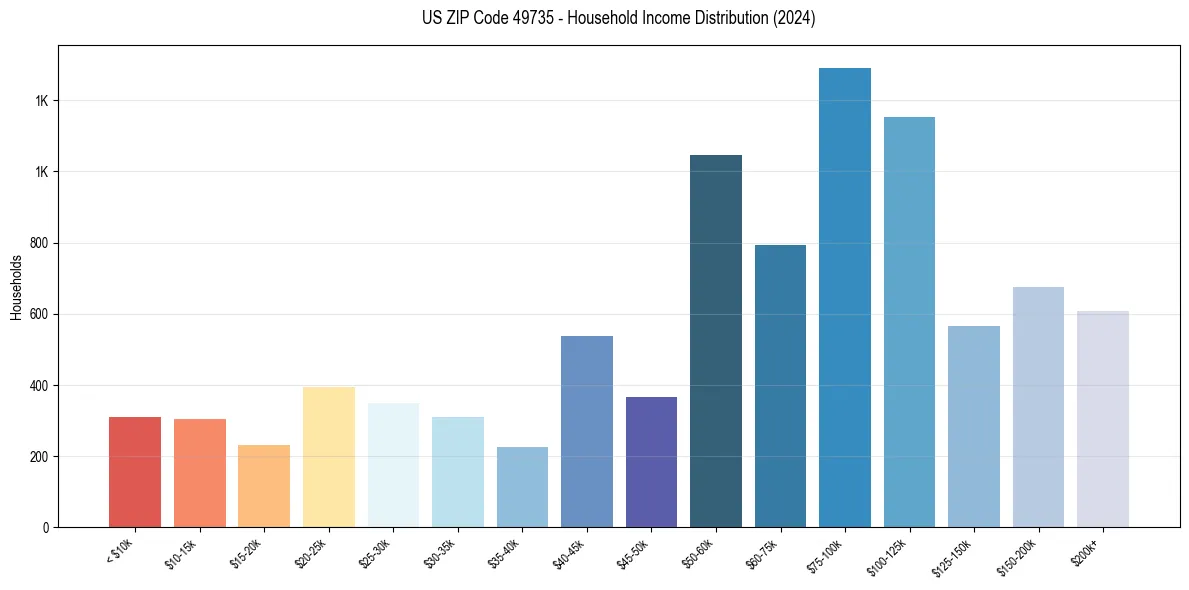Income Distribution for 