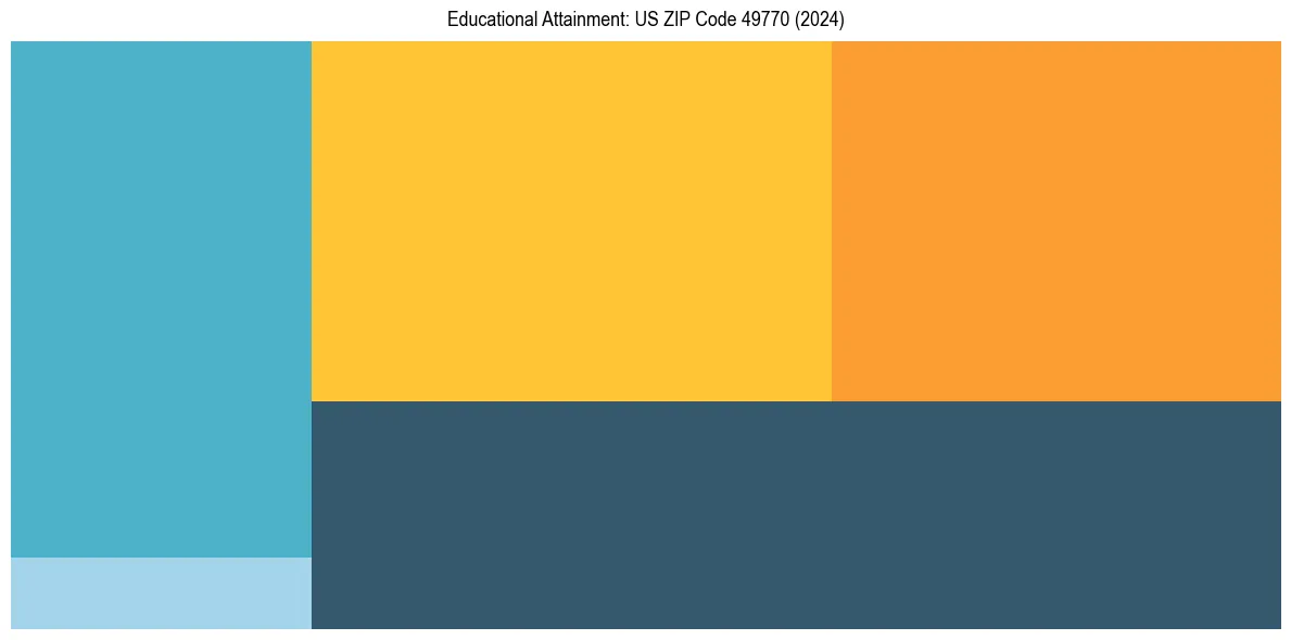 Education Treemap for  in 2024