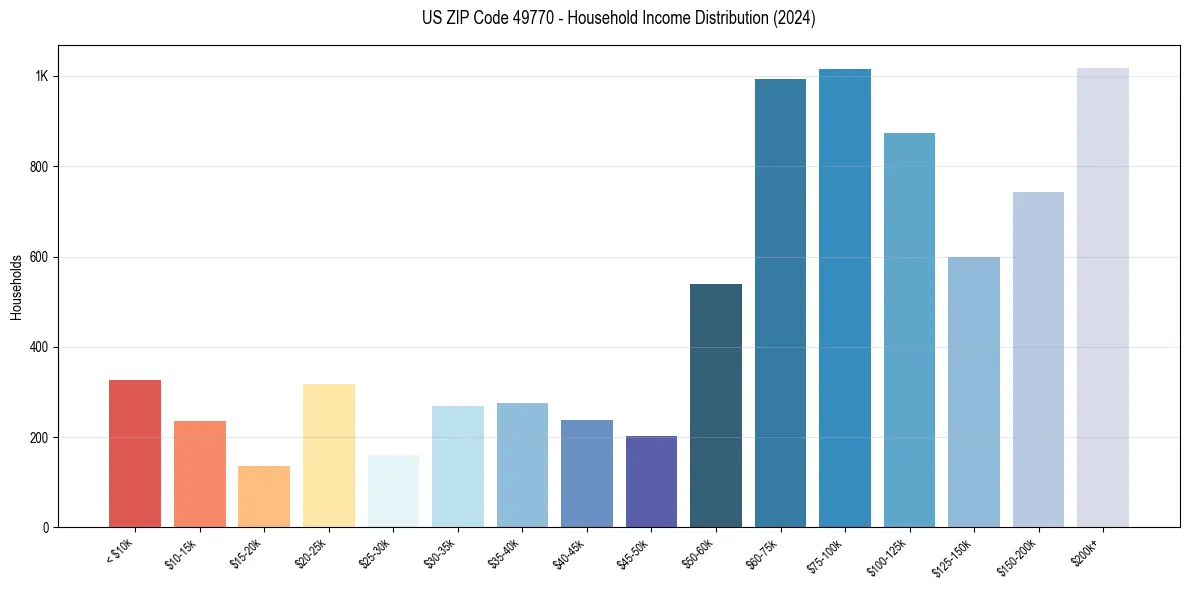 Income Distribution for 